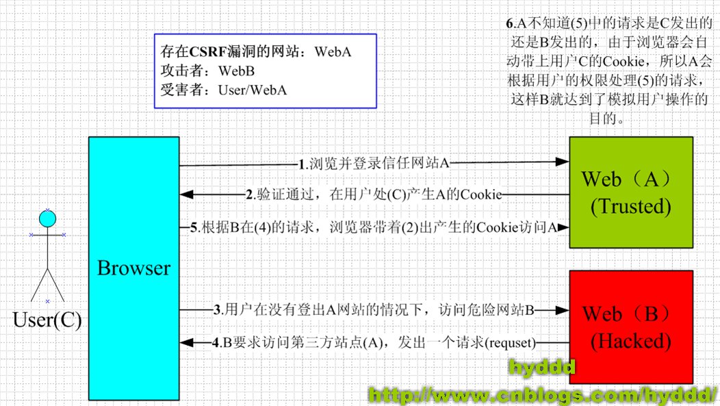 CSRF攻击及防御 - 图1