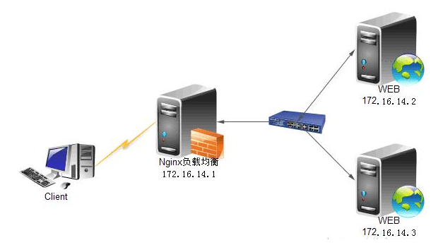 Nginx 反向代理服务器、负载均衡和正向代理 - 图1