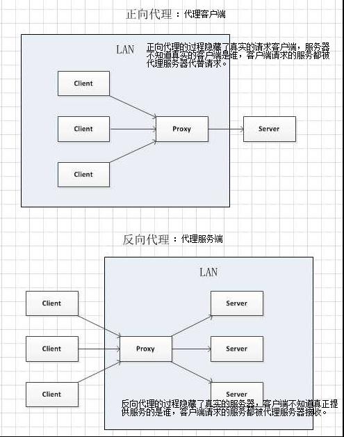 Nginx 反向代理服务器、负载均衡和正向代理 - 图7