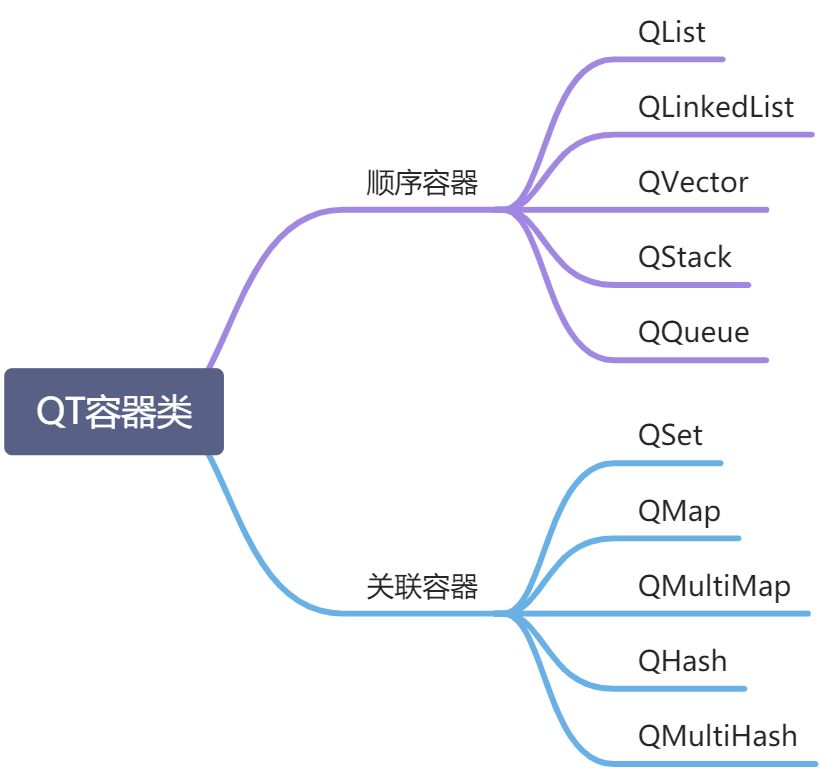 1 QT容器与迭代器 - 图1