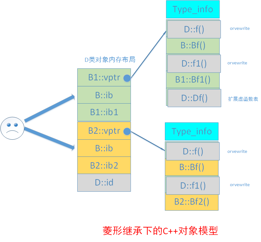 2 继承下的对象模型 - 图6