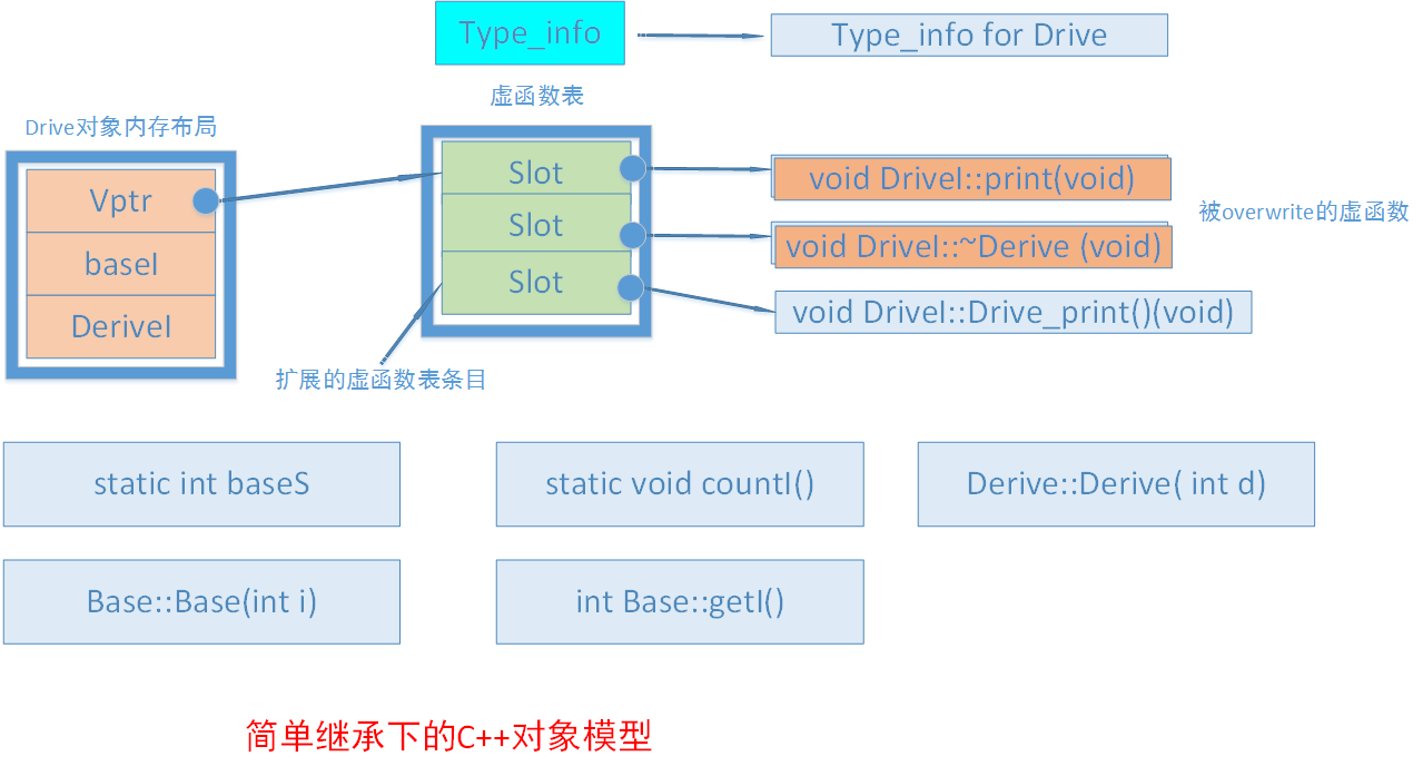 2 继承下的对象模型 - 图2