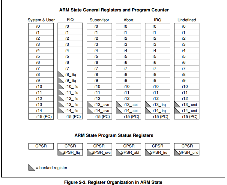02.ARM汇编中的数据类型和寄存器 - 图5