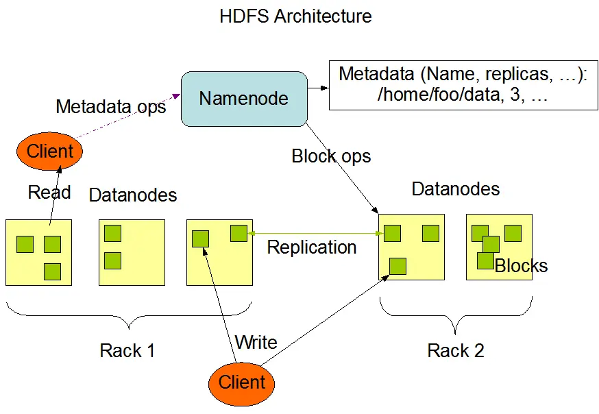 HDFS(分布式文件系统) - 图1
