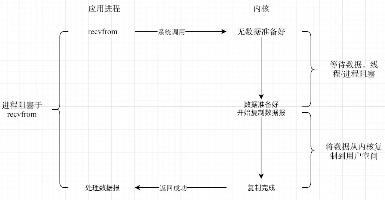 服务器网络编程之 IO 模型 - 图2