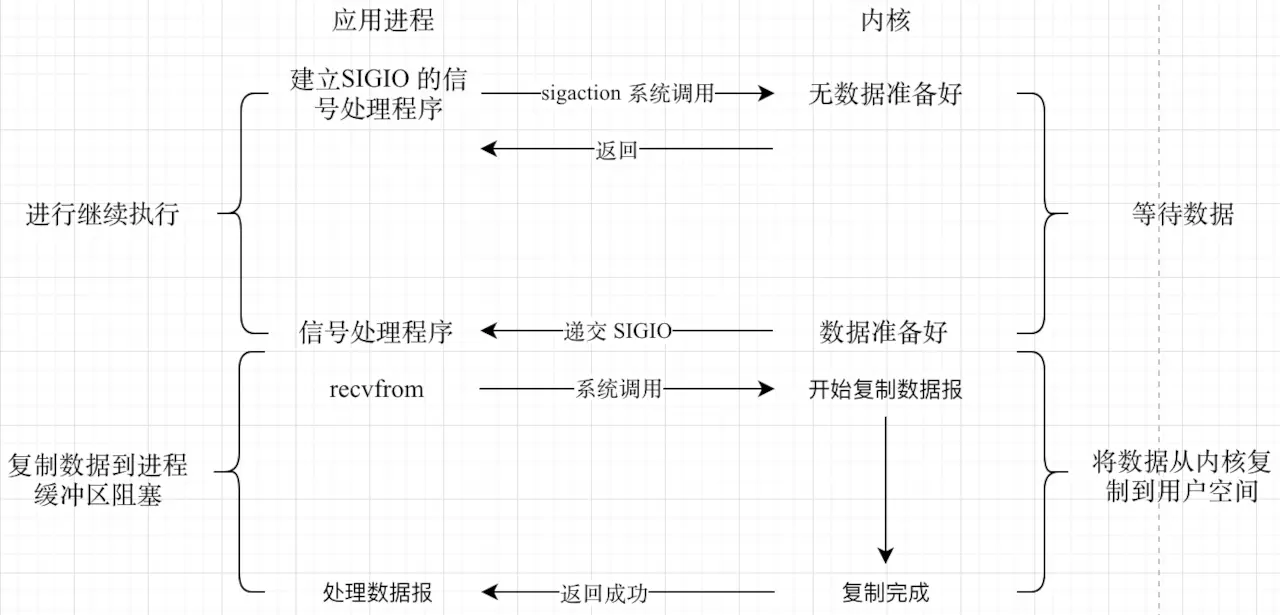 服务器网络编程之 IO 模型 - 图5