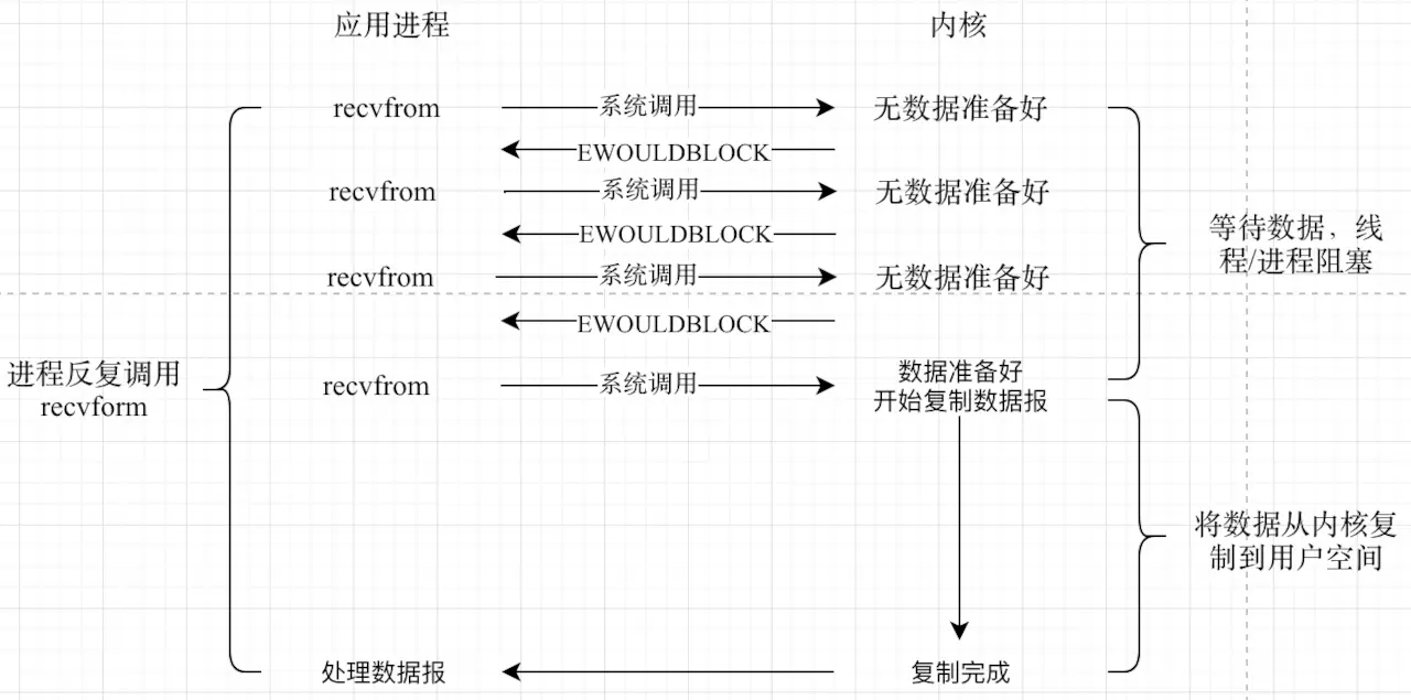 服务器网络编程之 IO 模型 - 图3