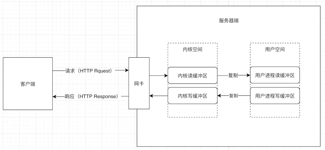 服务器网络编程之 IO 模型 - 图1
