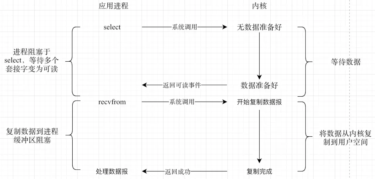 服务器网络编程之 IO 模型 - 图4