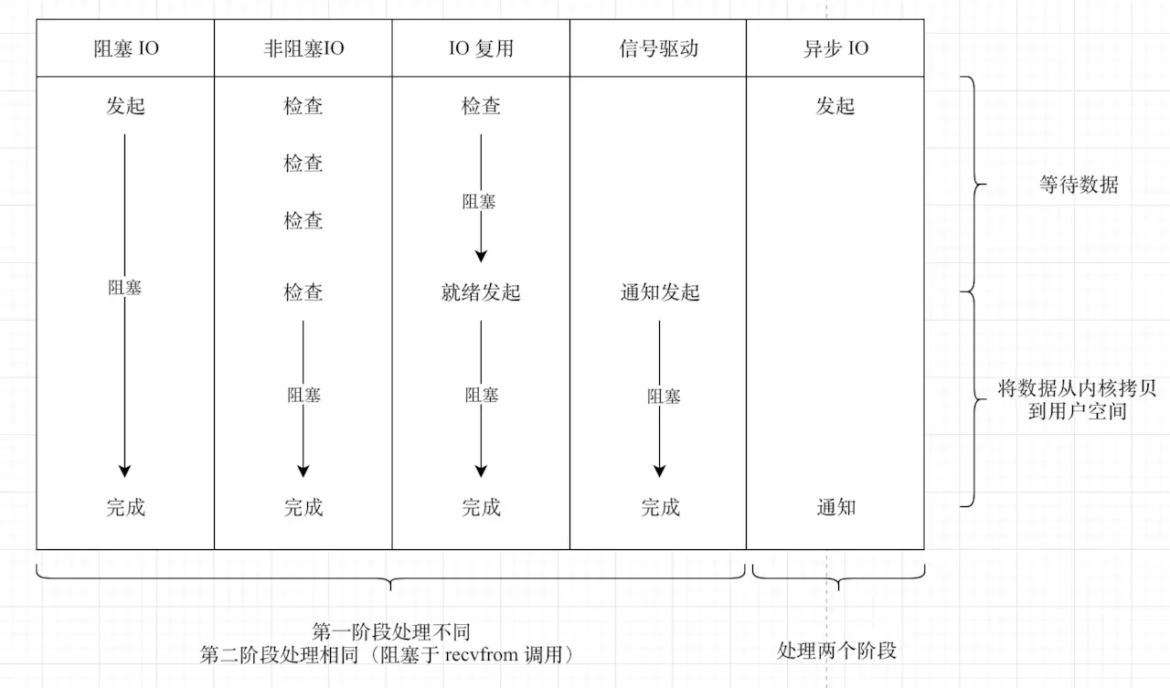 服务器网络编程之 IO 模型 - 图7