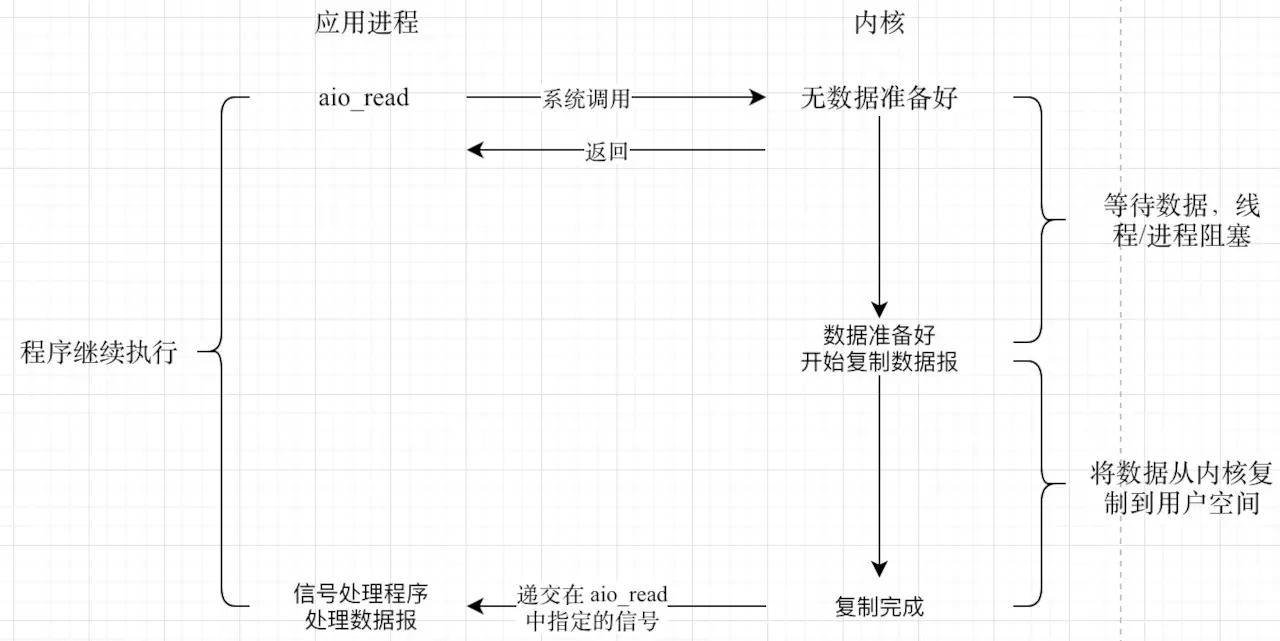 服务器网络编程之 IO 模型 - 图6