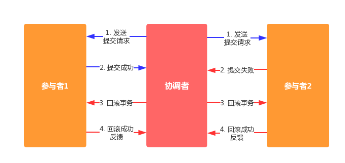 分布式事务协议—— 2PC - 图4