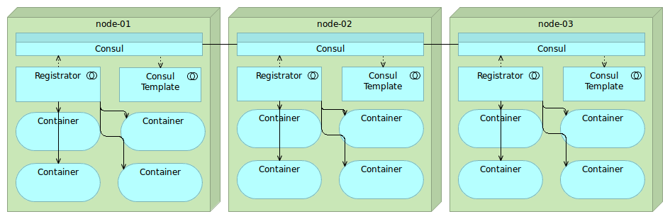 Consul - 图1