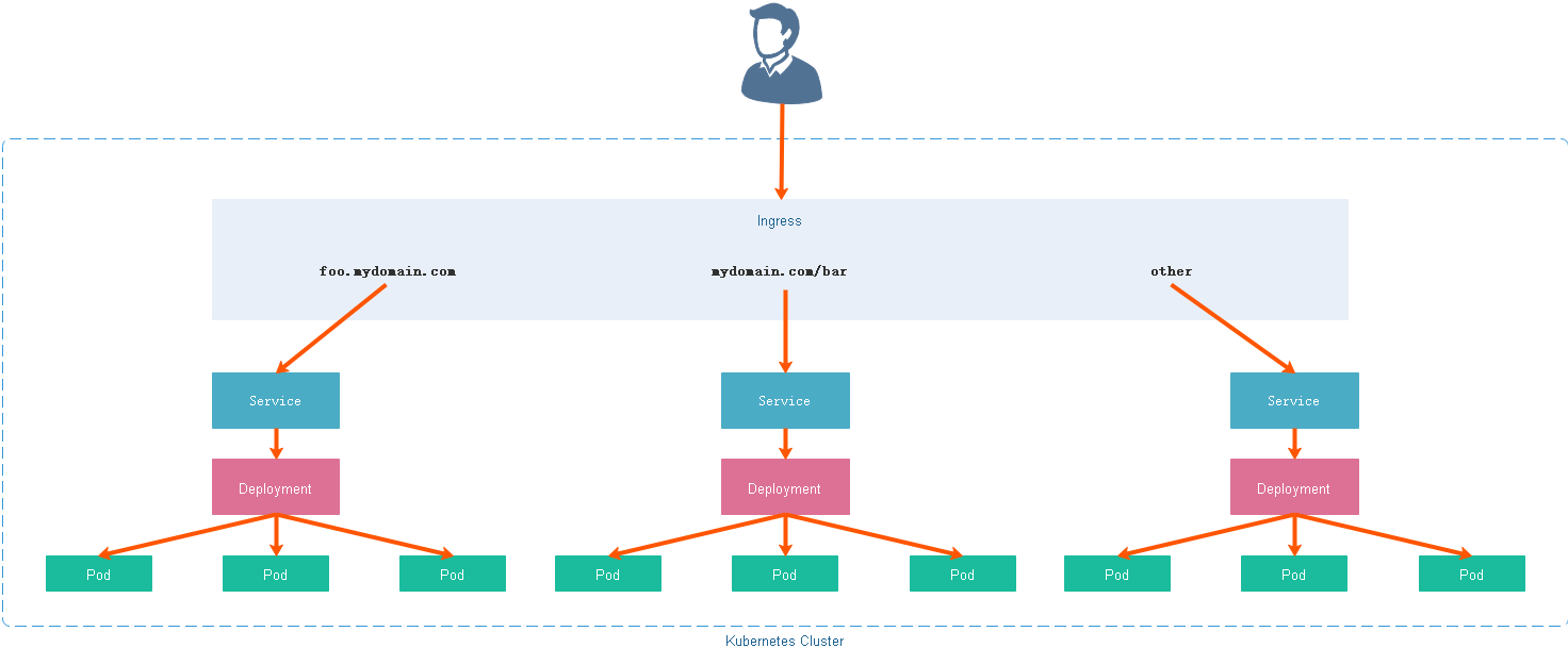 Kubernetes——网络 - 图3