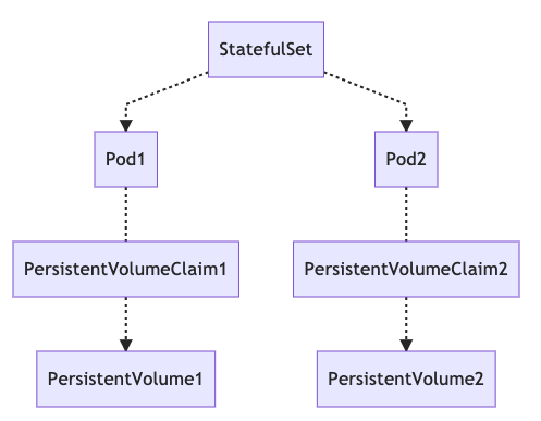 Kubernetes——StatefulSet - 图1