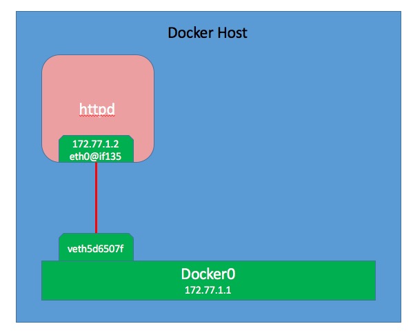 Docker—— Network - 图4