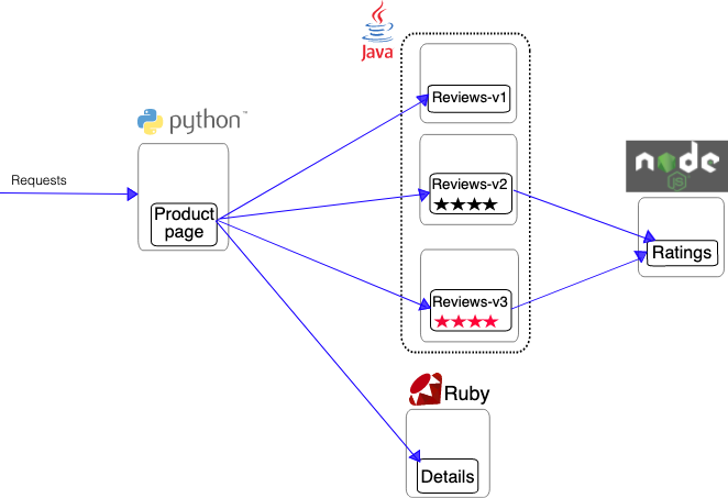 Istio——Bookinfo应用示例 - 图1