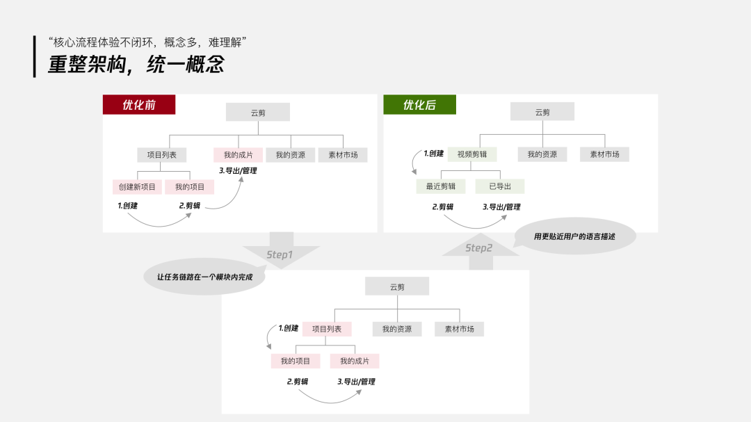 「企业级产品设计」设计师如何有章法的提升产品体验 - 图16