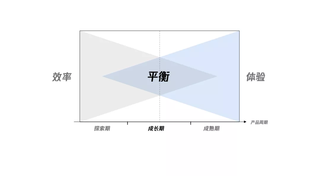 「企业级产品设计」设计师如何有章法的提升产品体验 - 图2