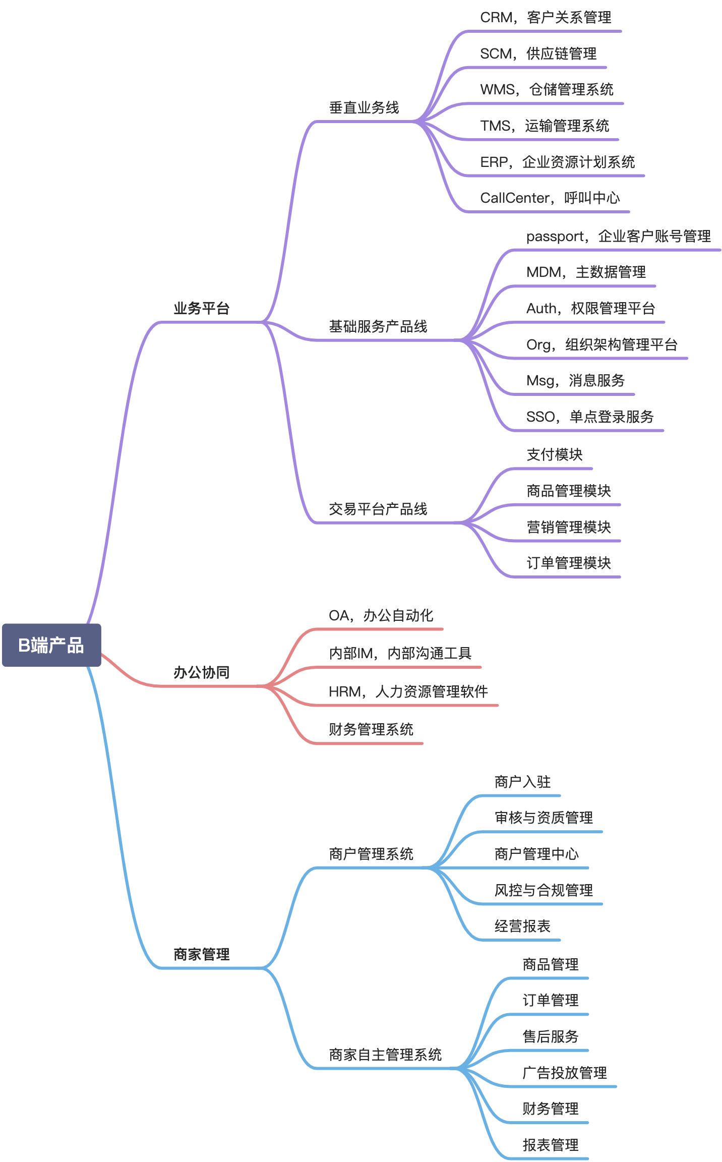 2.3 B端产品有哪些方向？ - 图1