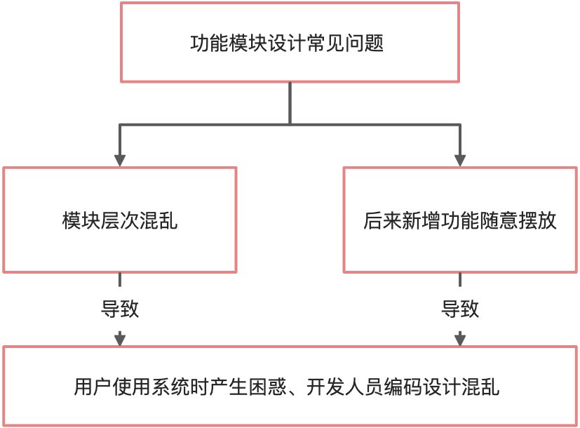 第5章 B端产品的整体方案设计 - 图7