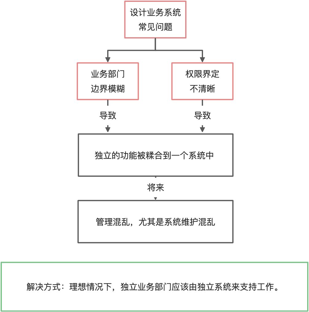 第5章 B端产品的整体方案设计 - 图3