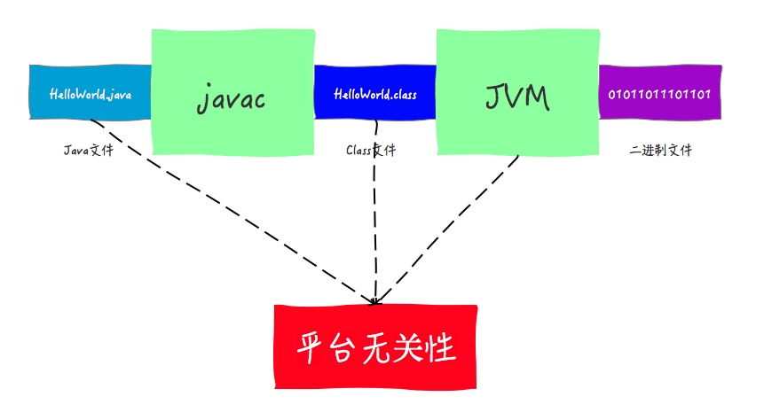 平台无关性 - 图3