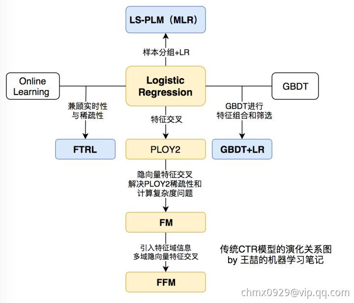 传统CTR.jpg