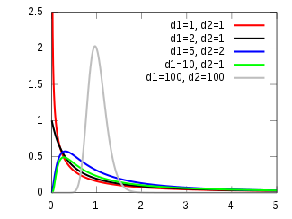 F-distribution_pdf.svg.png