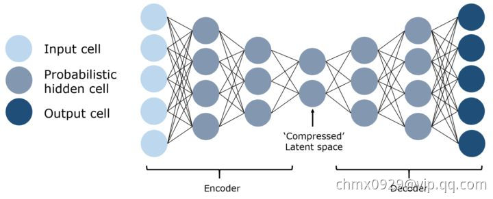 变分自动编码器.jpg