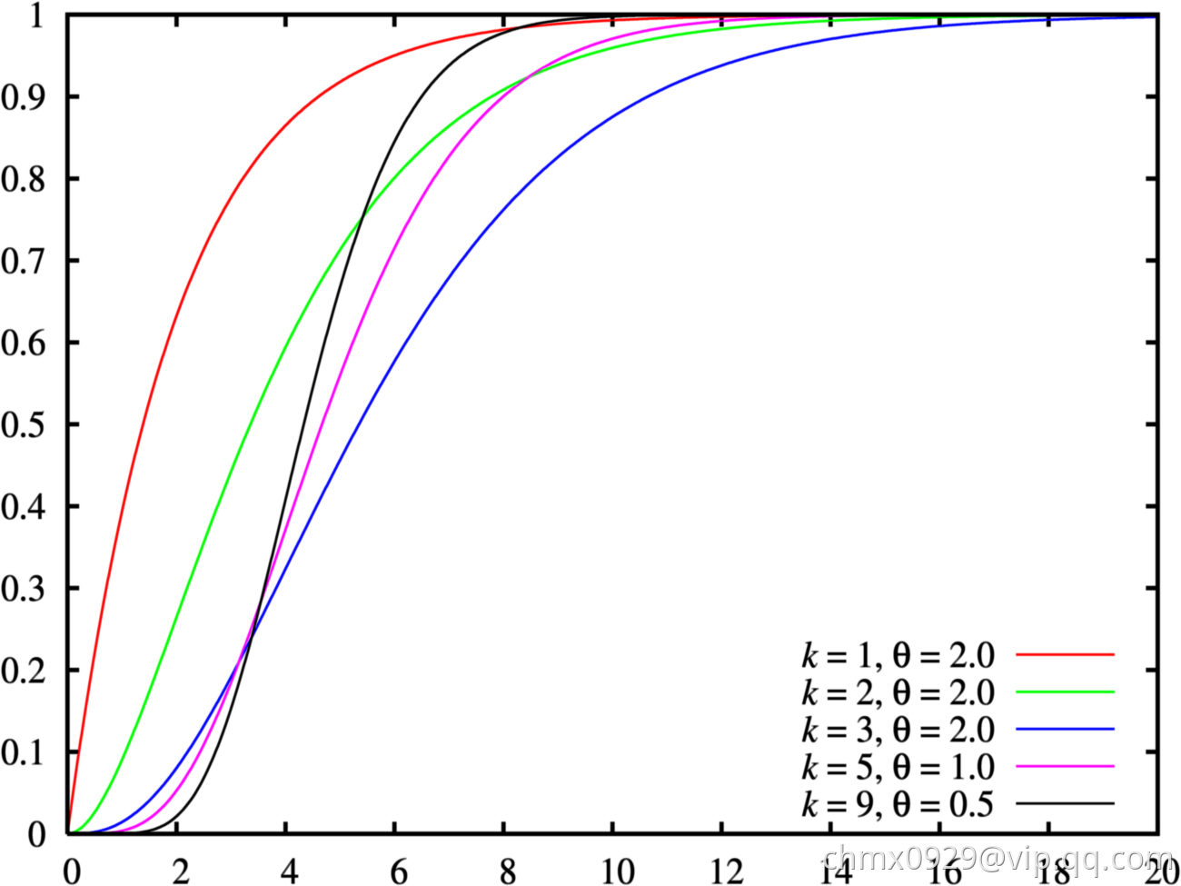 Gamma_distribution_cdf.png