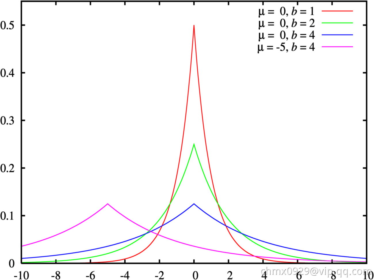 Laplace_distribution_pdf.png