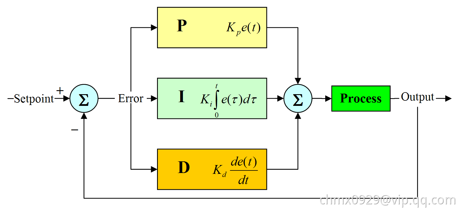 Pid-feedback-nct-int-correct.png