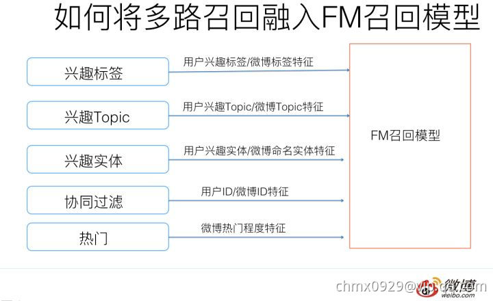 多路融入FM召回.jpg