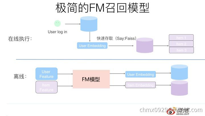 极简的FM召回模型1.jpg