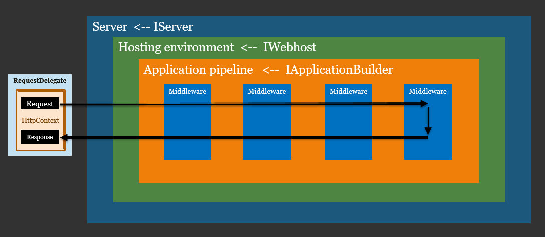 ASP.NET Core HTTP 管道 - 图4