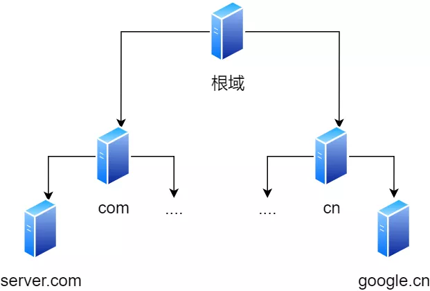 当键入网址后，到网页显示，其间发生了什么 - 图6