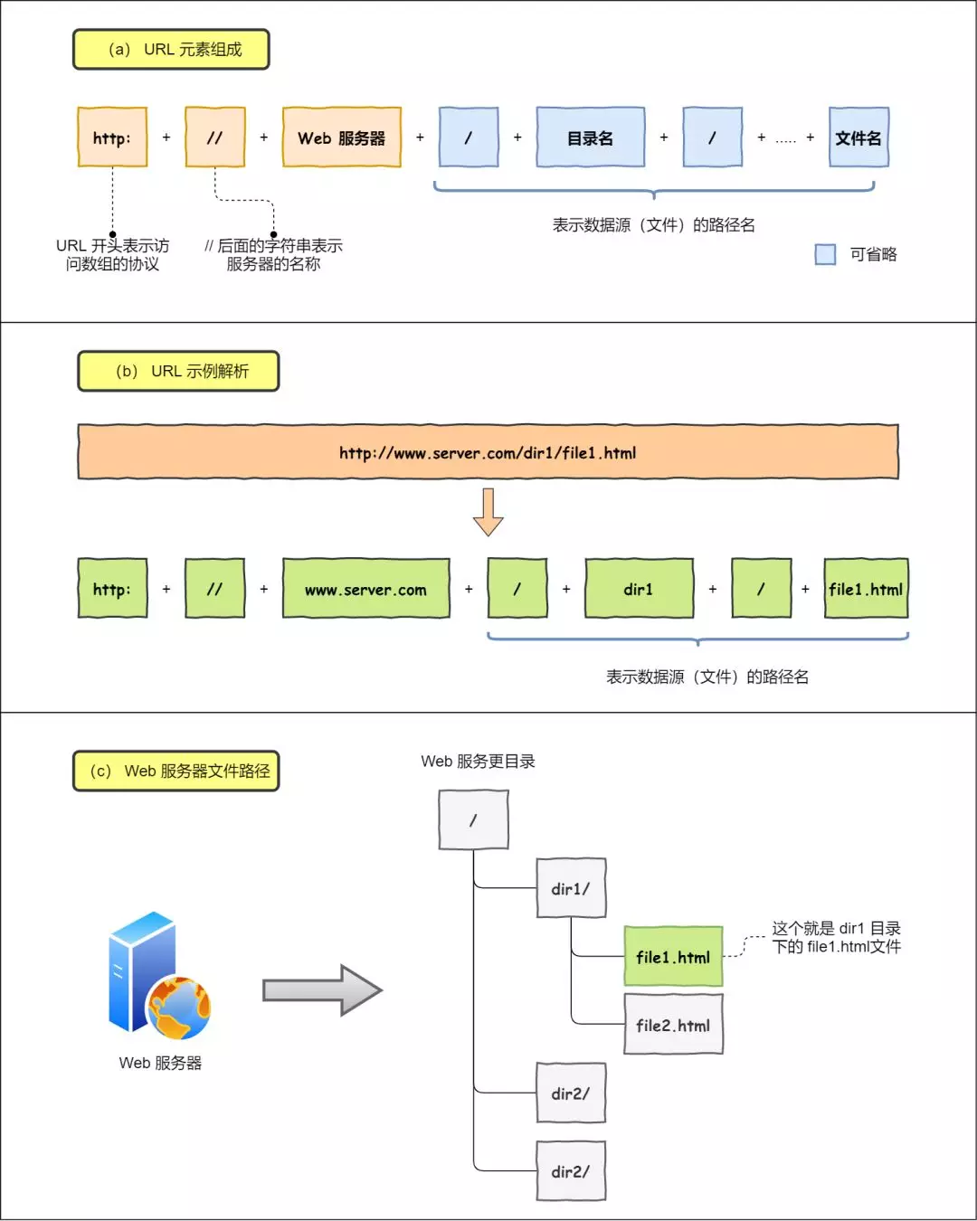 当键入网址后，到网页显示，其间发生了什么 - 图2