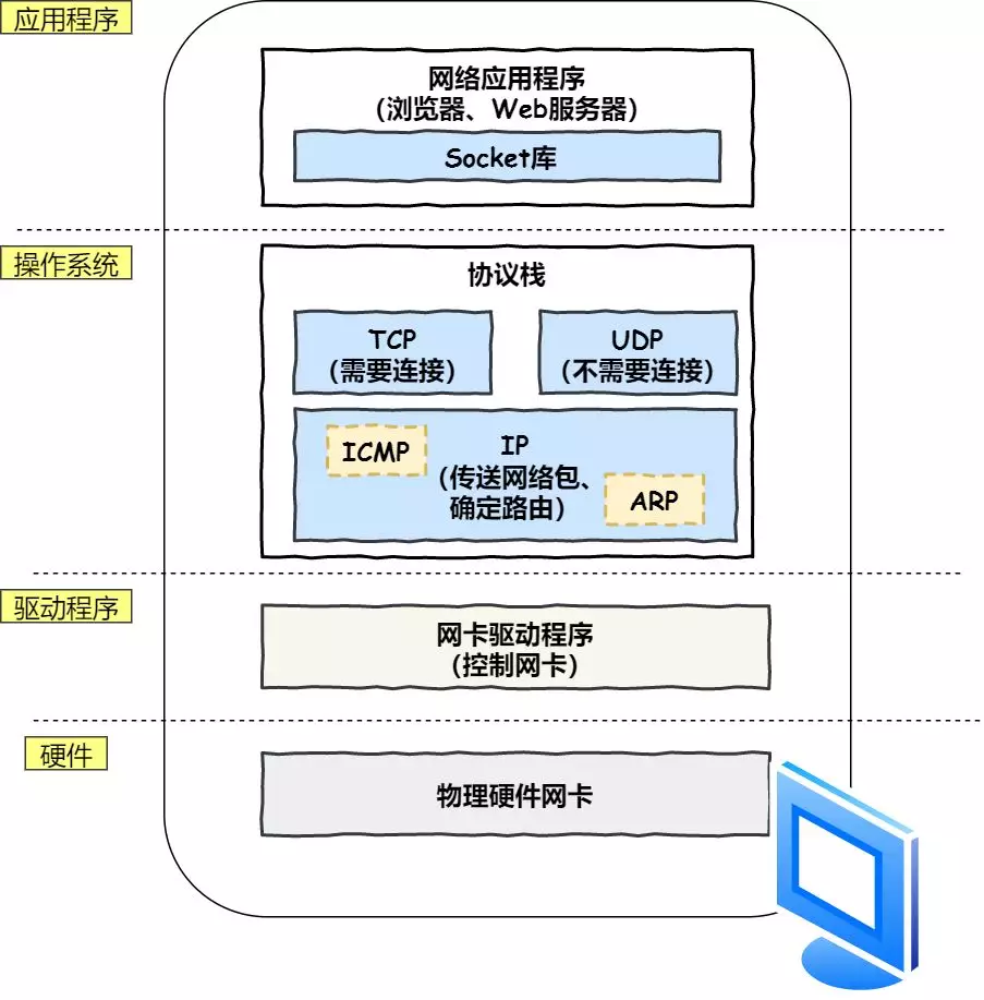 当键入网址后，到网页显示，其间发生了什么 - 图10