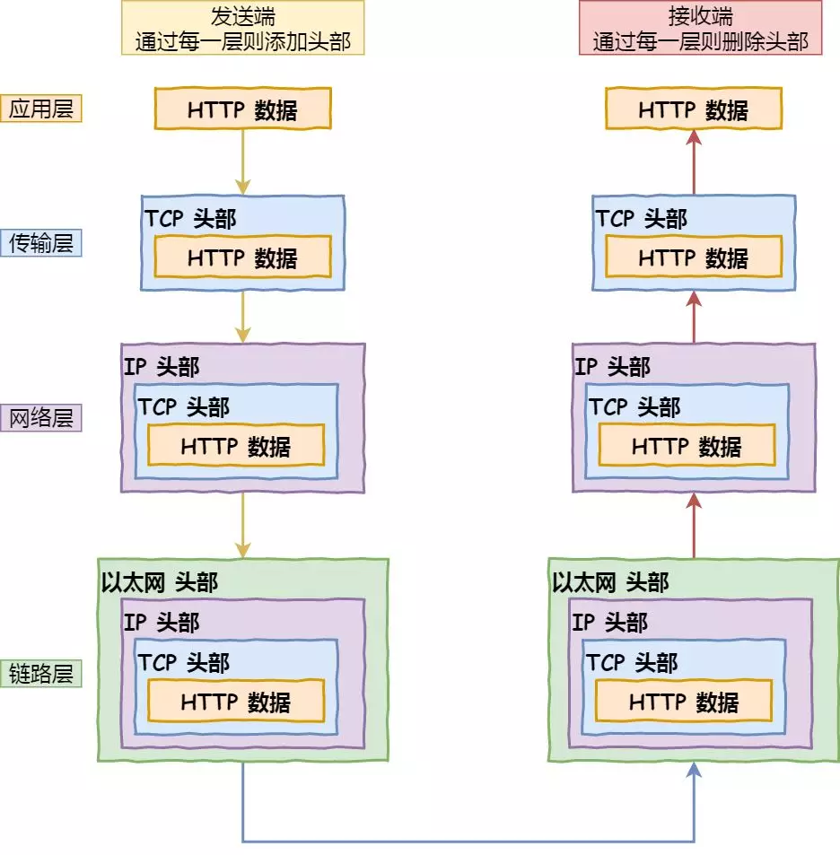 当键入网址后，到网页显示，其间发生了什么 - 图45