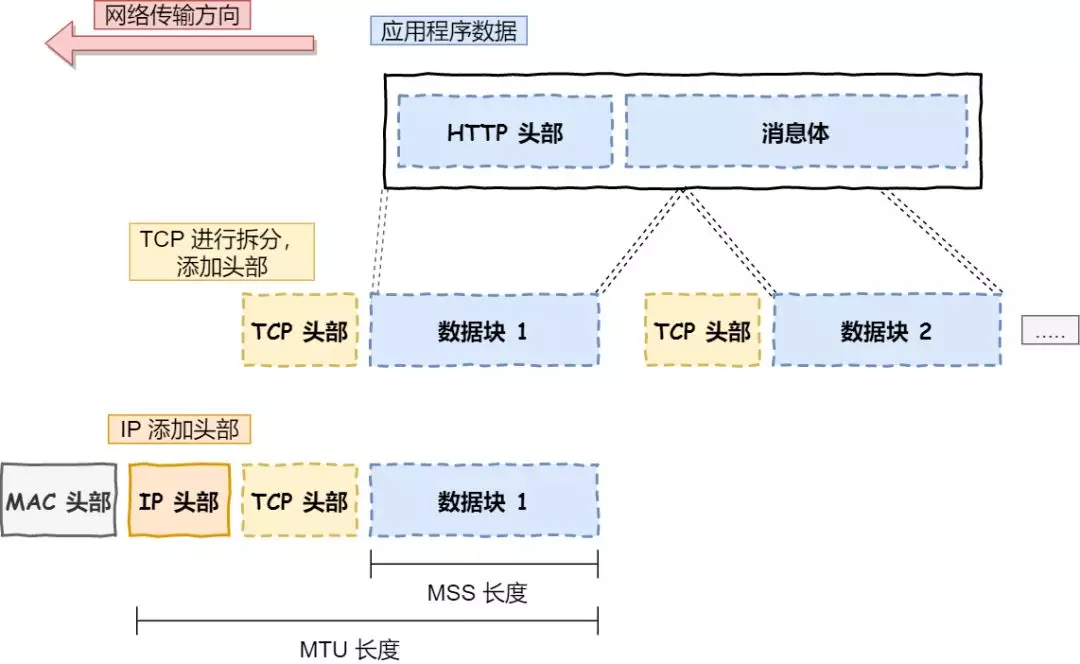 当键入网址后，到网页显示，其间发生了什么 - 图19