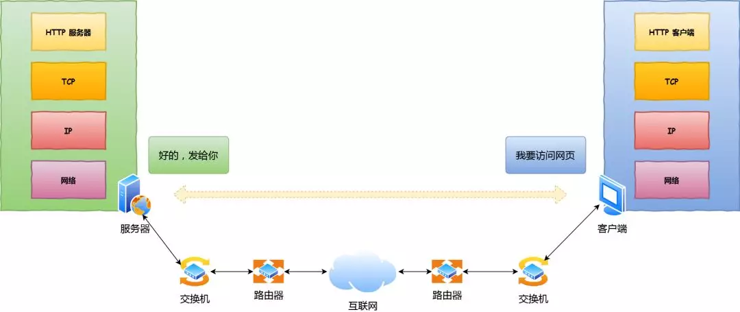 当键入网址后，到网页显示，其间发生了什么 - 图1