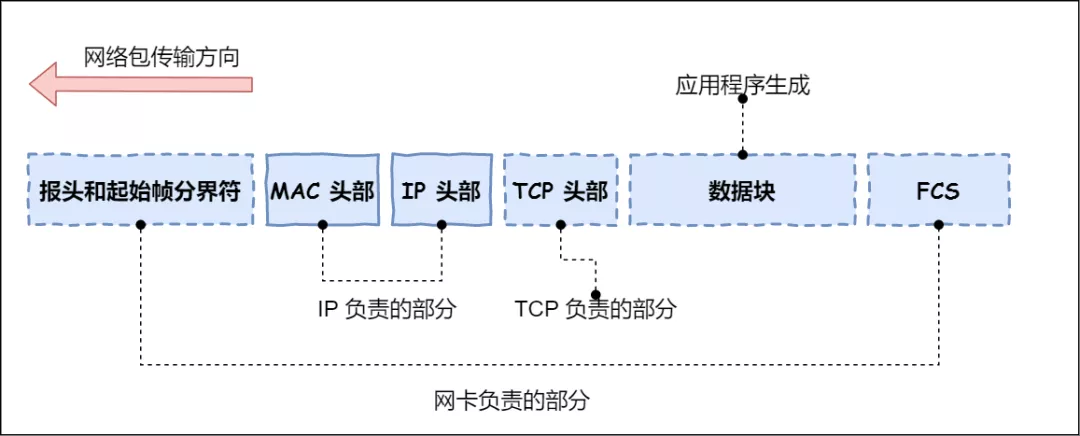 当键入网址后，到网页显示，其间发生了什么 - 图39