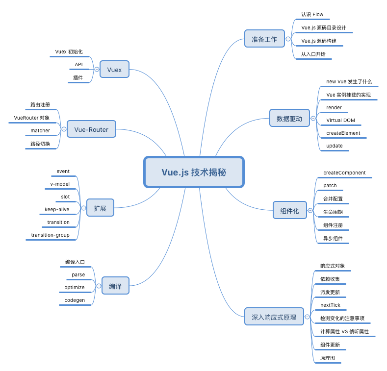 Vue.js 技术揭秘 - 图1