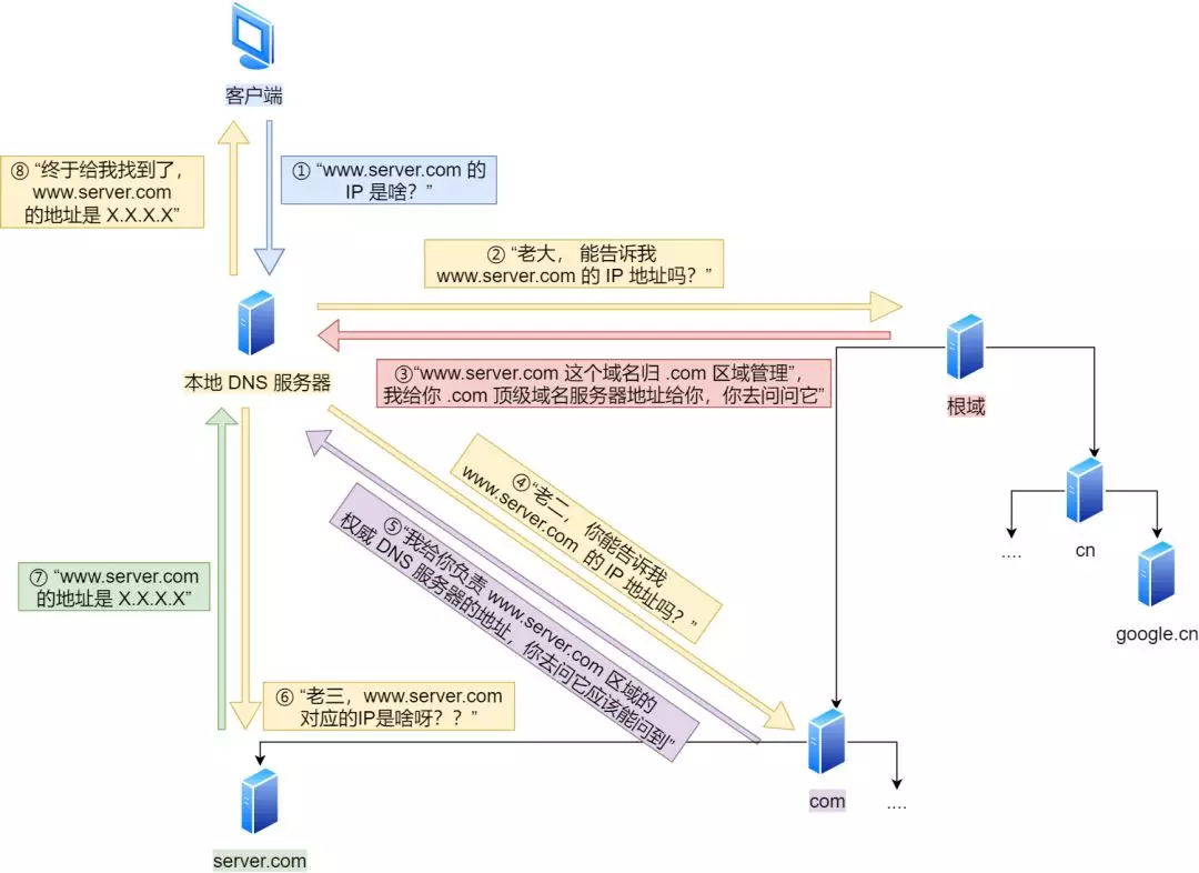 当键入网址后，到网页显示，其间发生了什么 - 图8