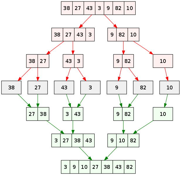 618px-Merge_sort_algorithm_diagram.svg.png