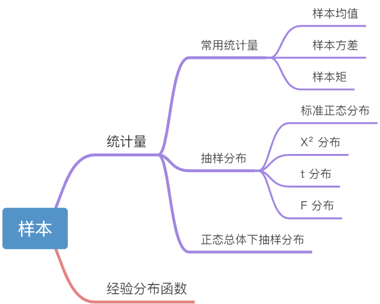 Ch 6.3 抽样分布 - 图1