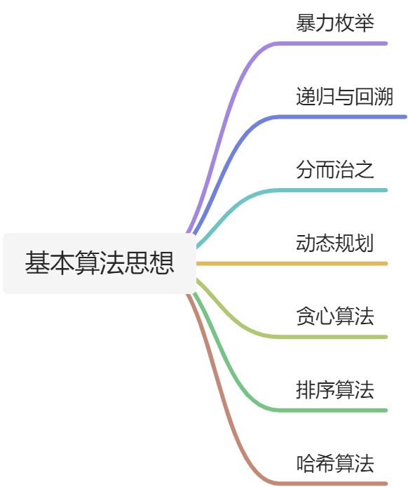 CS专题——基本算法思想汇总 - 图1