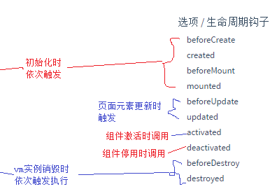 08-Vue实例的生命周期函数 - 图1