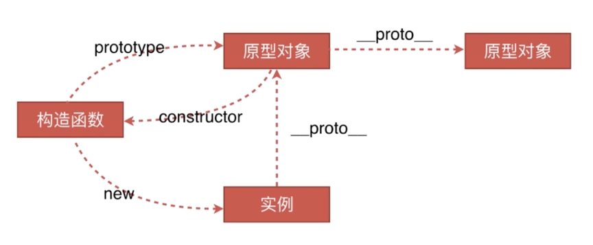 05-01.创建对象和原型链 - 图2